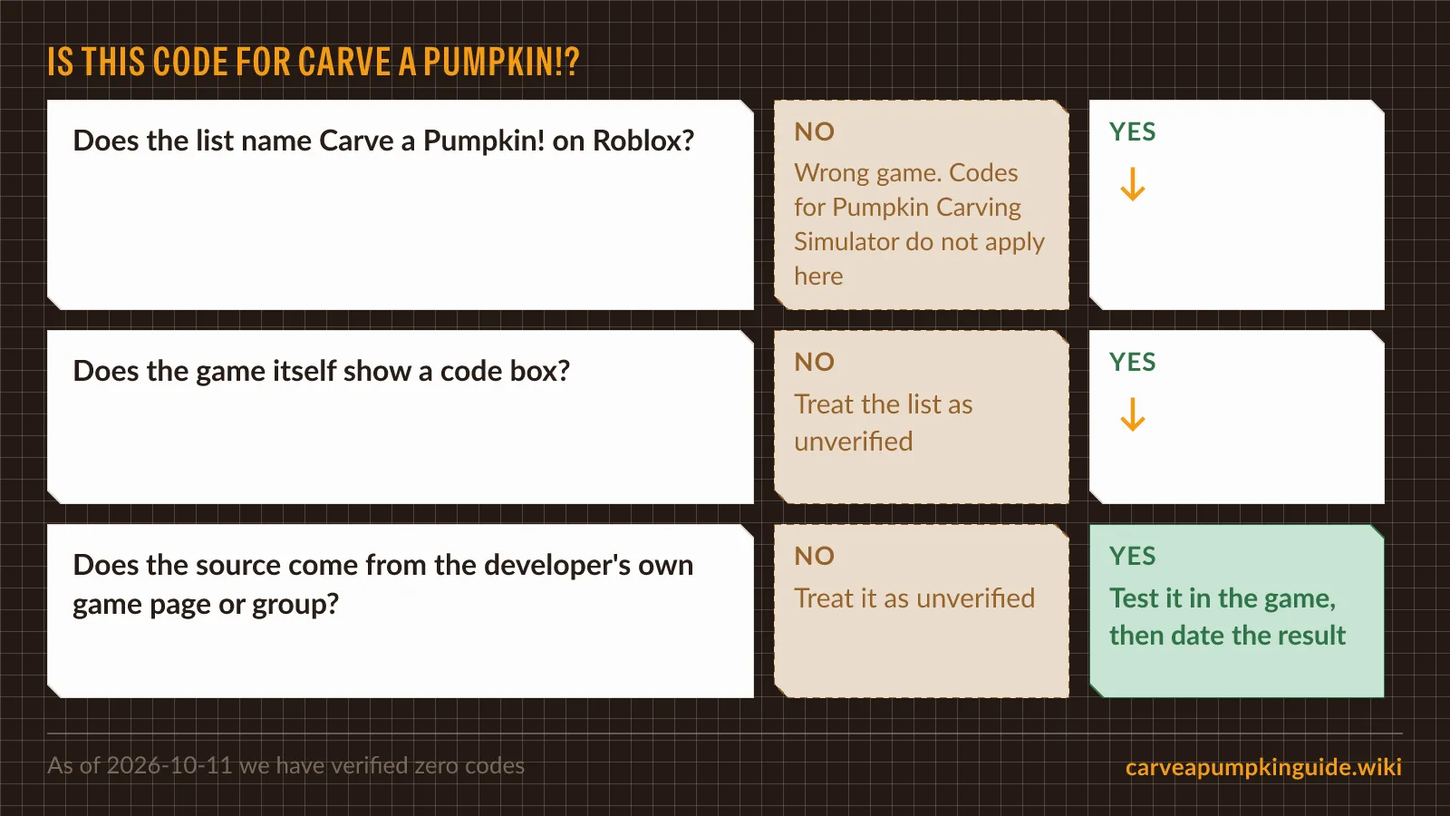 Decision flowchart for vetting Carve a Pumpkin Roblox code lists against wrong-game Pumpkin Carving Simulator sources and unverified claims